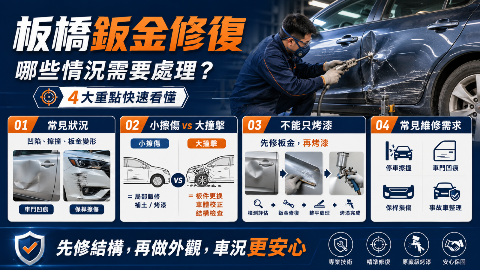 板橋鈑金修復需求近年相當普遍,從小型凹痕修復、免烤漆修復,到大型事故車鈑金與烤漆施工